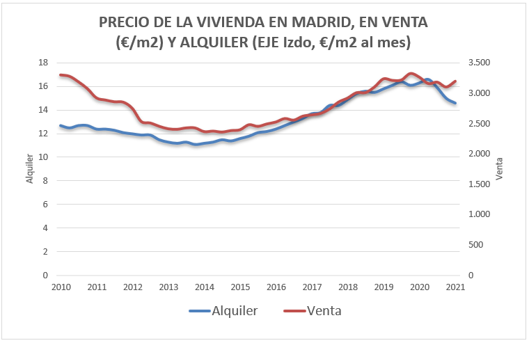 Precios de venta y alquiler de Madrid